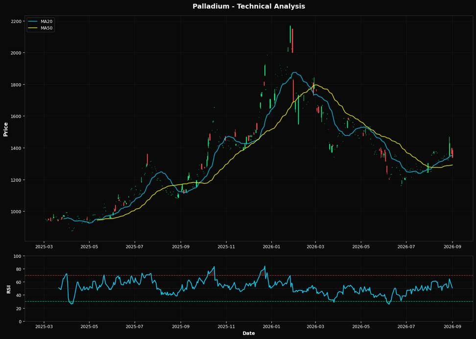 Palladium: Down 1.8% to $1338.50 — Above MA50 ($1291.66) — Constructive