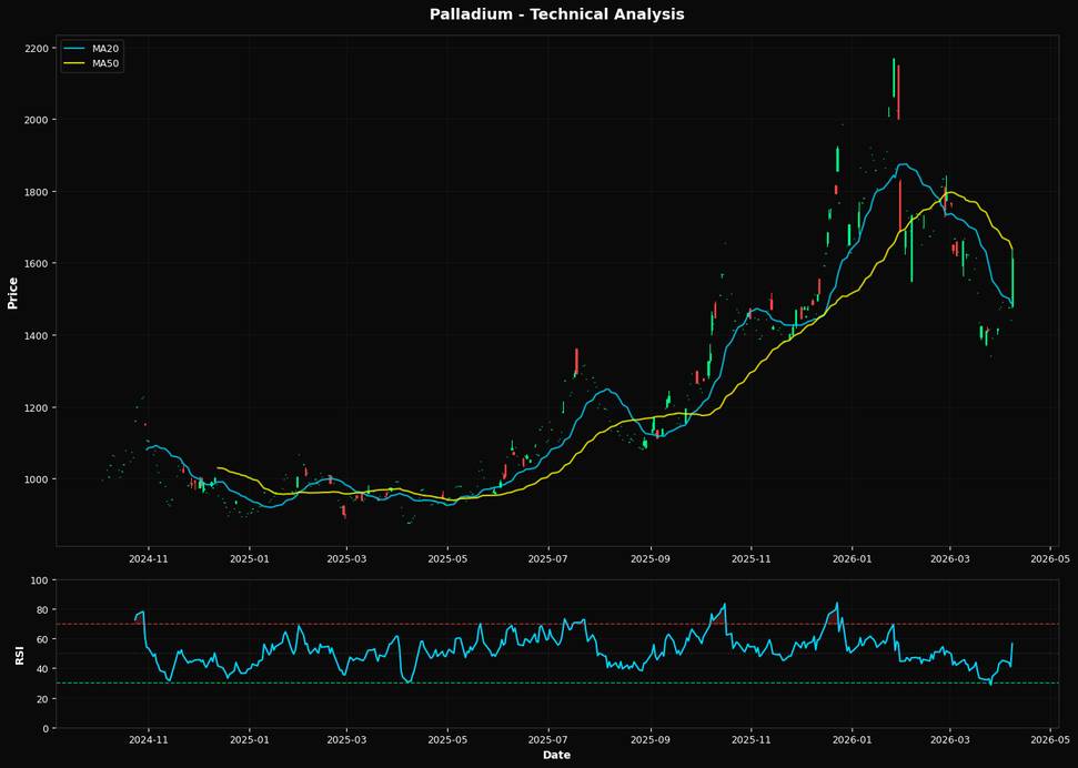 Palladium Rallies 11.8%