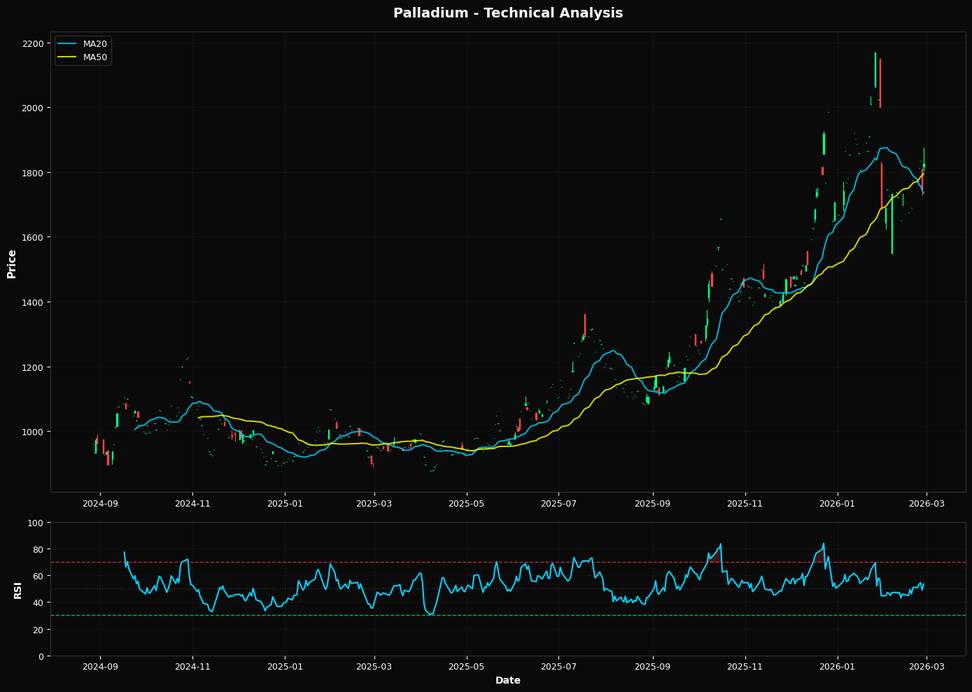 Palladium Rallies 4.4%