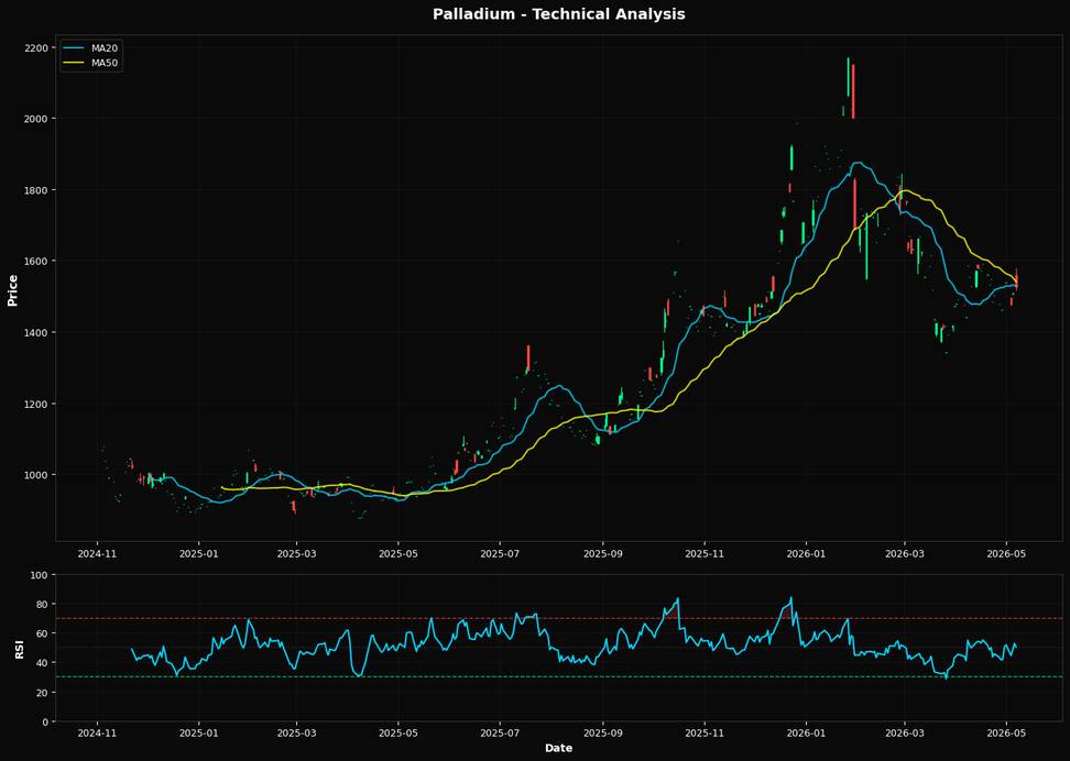 Palladium Retraces 1.3% near 50.0% Fibonacci resistance