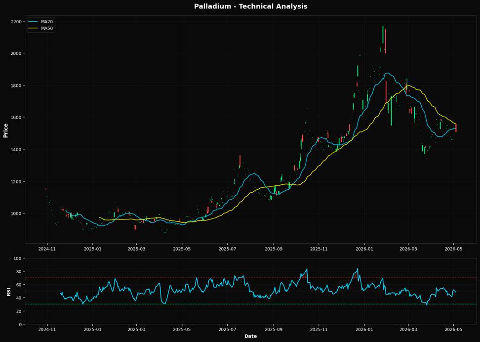 Palladium Retraces 1.9%