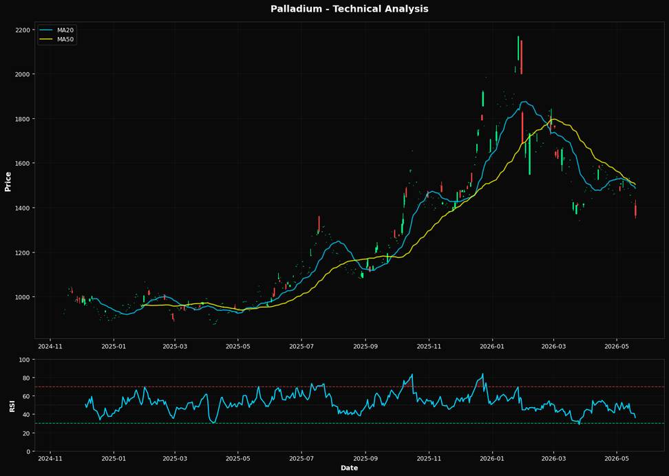 Palladium Sells Off 3.7%