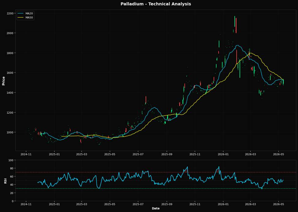 Palladium Soars 3.0%