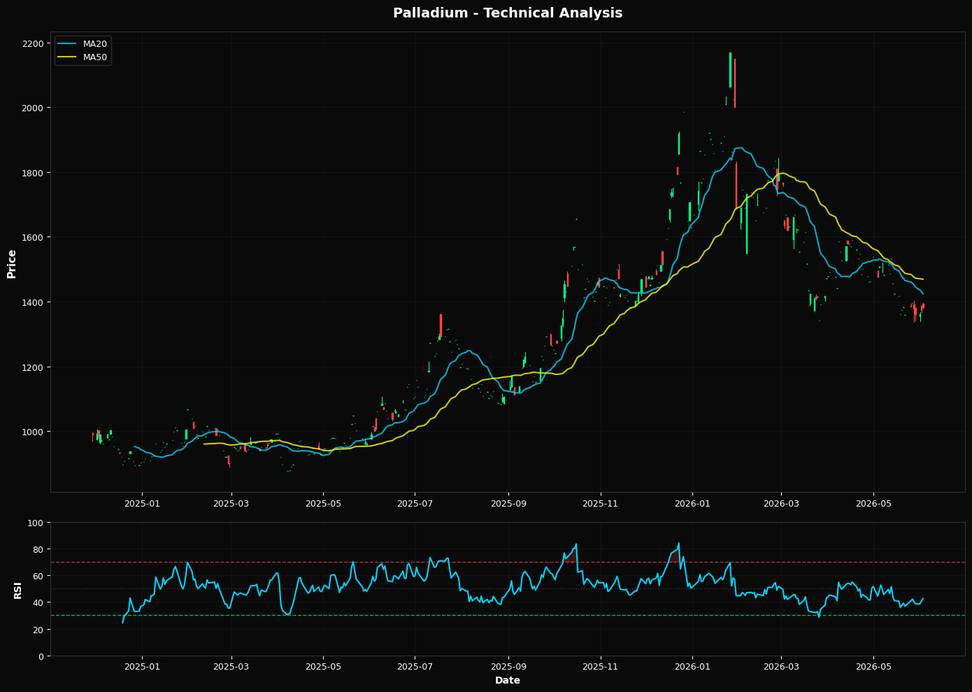 Palladium: Up 0.7% to $1383.00 β Bearish β Below MA50 & MA200