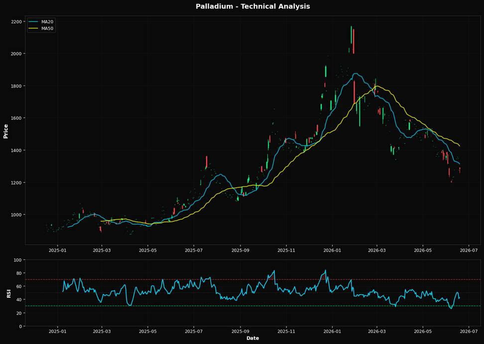 Palladium: Up 0.9% to $1286.00 β Bearish β Below MA50 & MA200