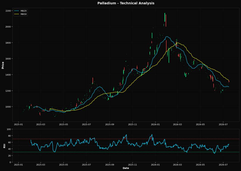 Palladium: Up 1.9% to $1307.50 β Bearish β Below MA50 & MA200