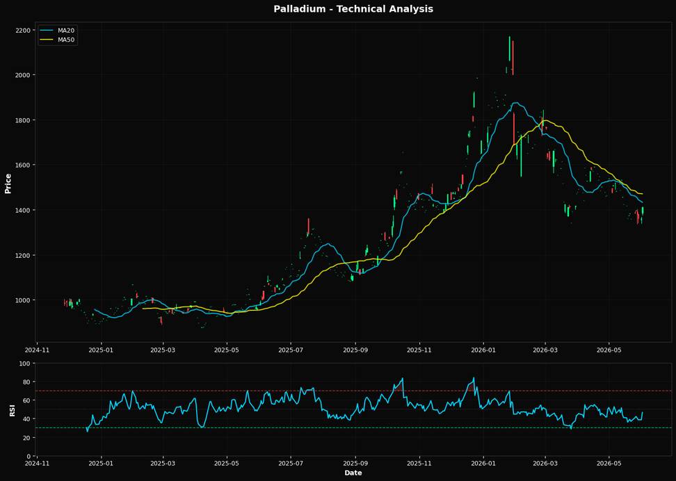 Palladium: Up 3.7% to $1410.50 β Bearish β Below MA50 & MA200