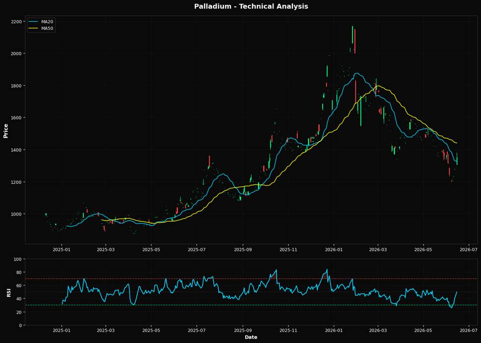 Palladium: Up 5.8% to $1350.00 β Bearish β Below MA50 & MA200
