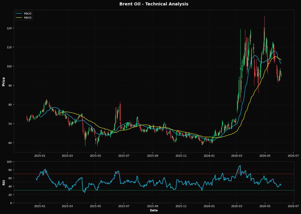 Petrolio Brent: In aumento dello 0,1% a $95,16 β Sotto MA50 ($103,29) β Attenzione