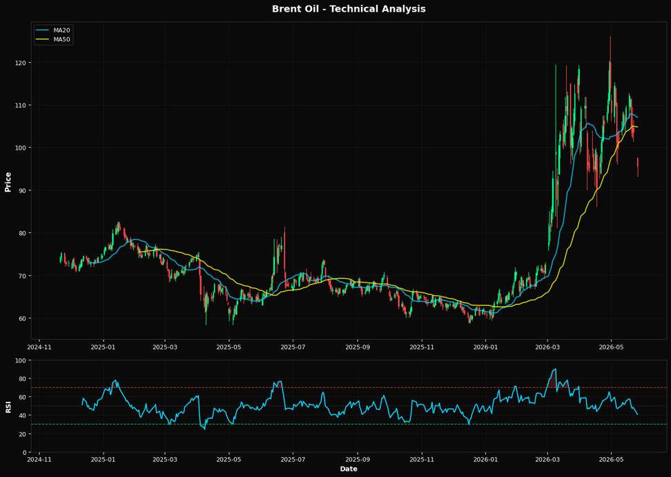 Petrolio Brent: In calo del 7,8% a $95,47 β Sotto MA50 ($104,79) β Attenzione
