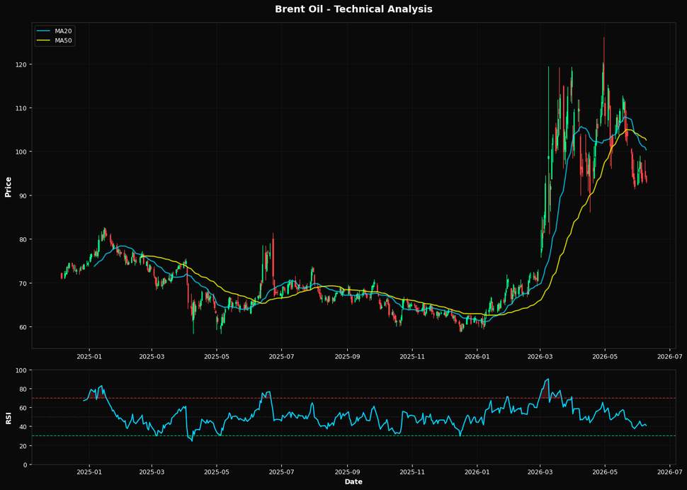 Petrolio Brent: in calo dell'1,2% a $93,09 β Test del supporto Fibonacci al 50,0%