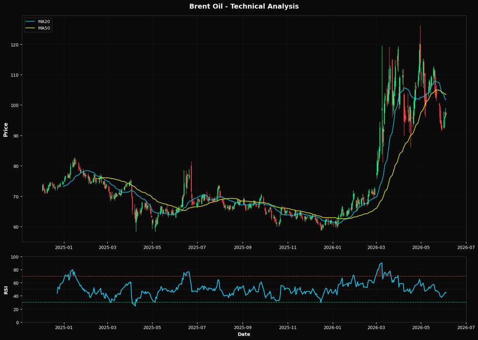 Petrolio Brent: In calo dello 0,8% a $97,01 β Sotto MA50 ($103,47) β Attenzione