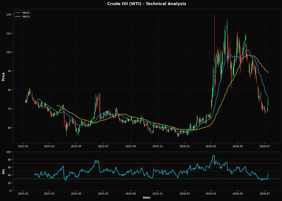 Petrolio Greggio (WTI): In aumento del 6,1% a $74,73 β Sotto MA50 ($88,94) β Cautela