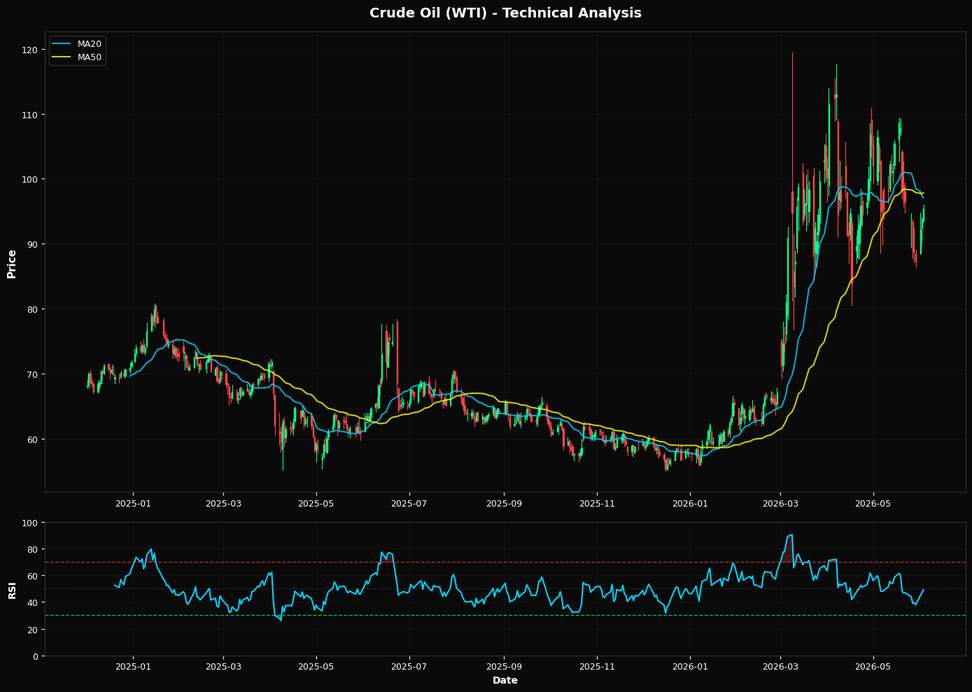 Petrolio Greggio (WTI): In aumento dell'1,8% a $95,47 β Test del supporto Fibonacci al 38,2%