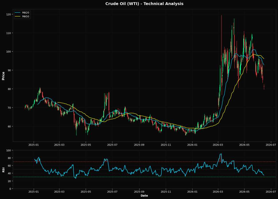 Petrolio Greggio (WTI): In calo del 4,2% a $81,31 β Sotto MA50 ($96,14) β Attenzione