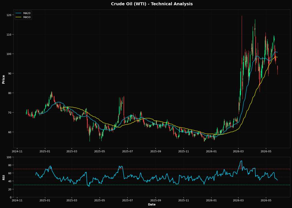 Petrolio Greggio (WTI): In calo del 4,8% a $91,94 β Sotto MA50 ($98,25) β Attenzione