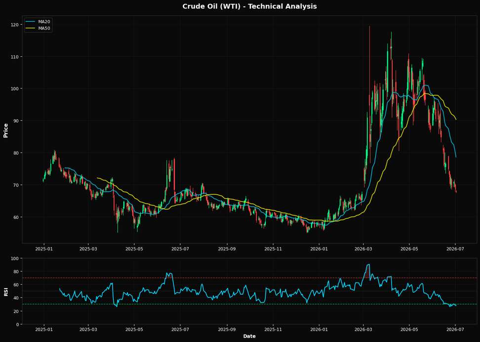 Petrolio Greggio (WTI): In calo dell'1,3% a $67,70 β Ipervenduto a RSI 28 β In attesa di un rimbalzo
