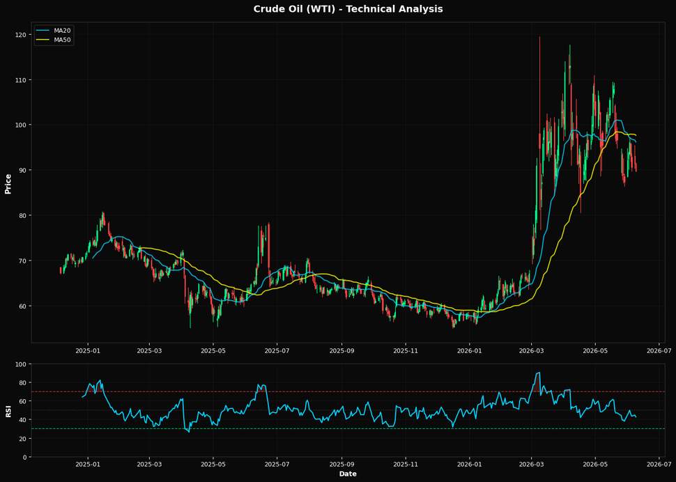 Petrolio Greggio (WTI): In calo dell'1,8% a $89,66 β Sotto MA50 ($97,61) β Attenzione