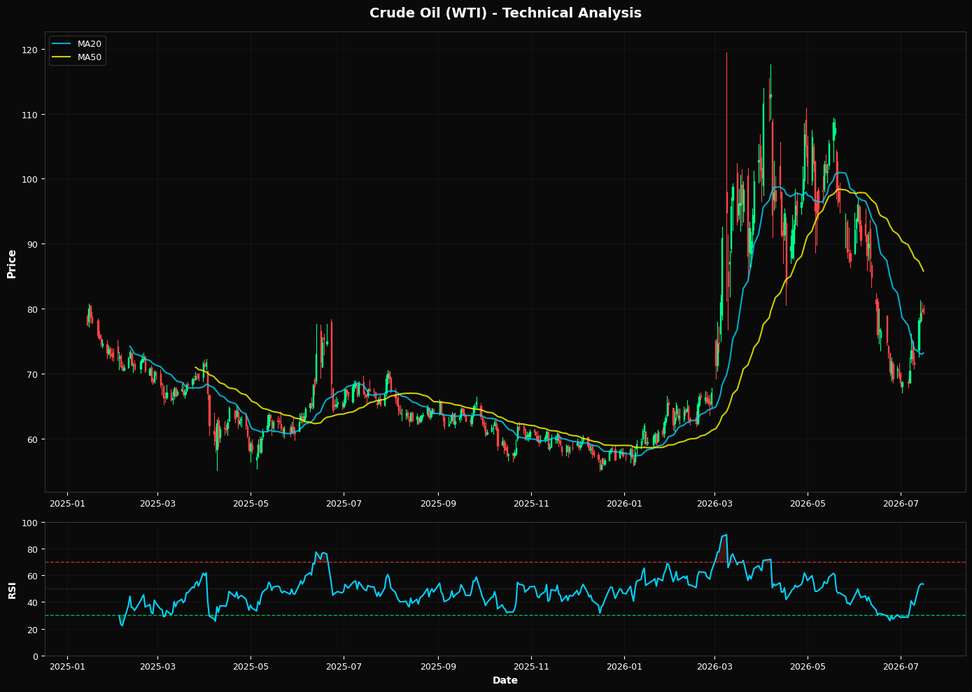 Petrolio Greggio (WTI): In calo dello 0,2% a $79,47 β Test del supporto Fibonacci al 61,8%