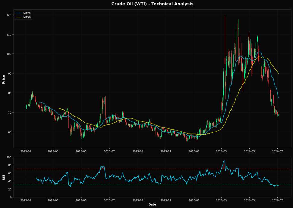Petrolio Greggio (WTI): Invariato a $68,69 β Ipervenduto a RSI 29 β In attesa di un Rimbalzo