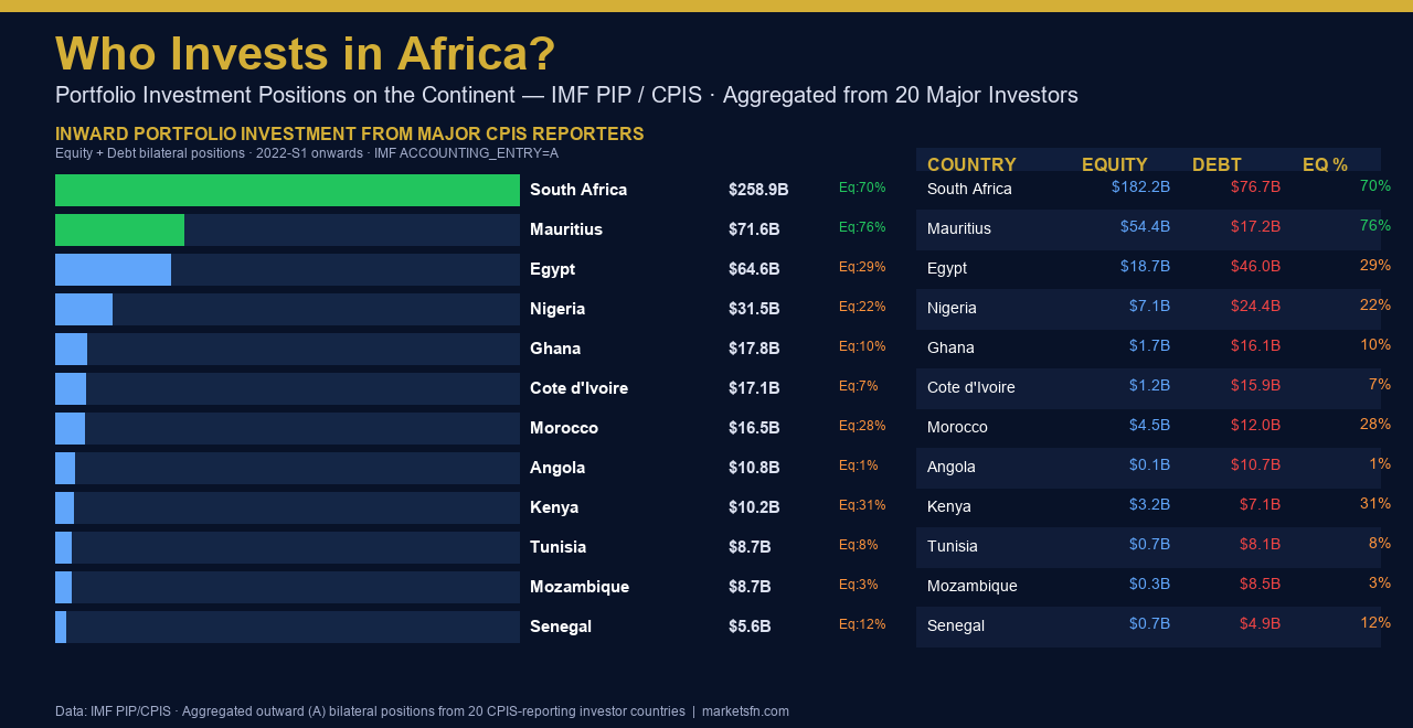 Who Invests in Africa? The Countries Building Portfolio Positions on the Continent