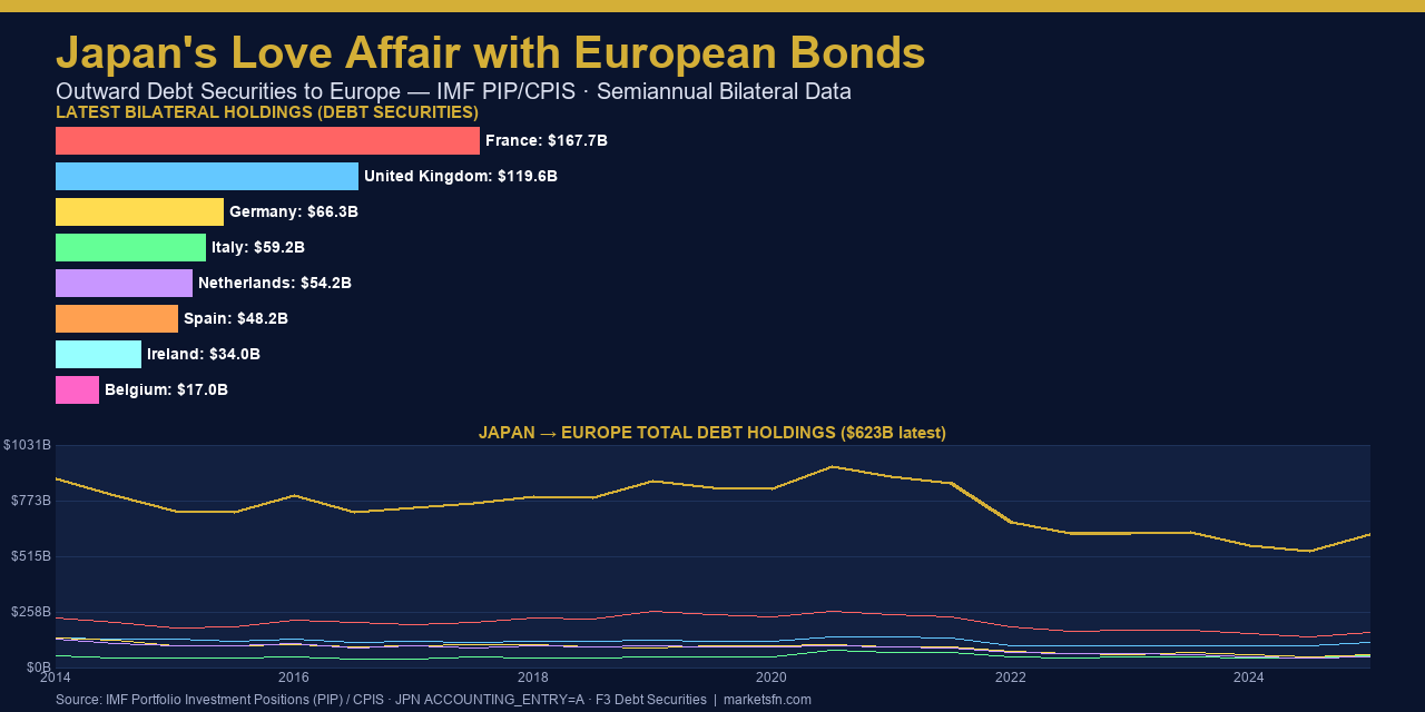Japan's Love Affair with European Bonds: A Decade of Data