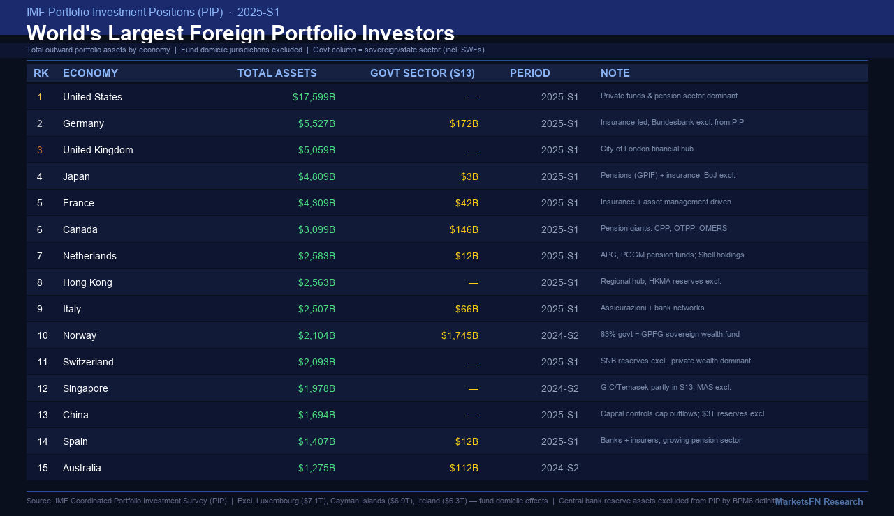 Who Holds the World's Foreign Portfolio Investment? The 2025 Rankings