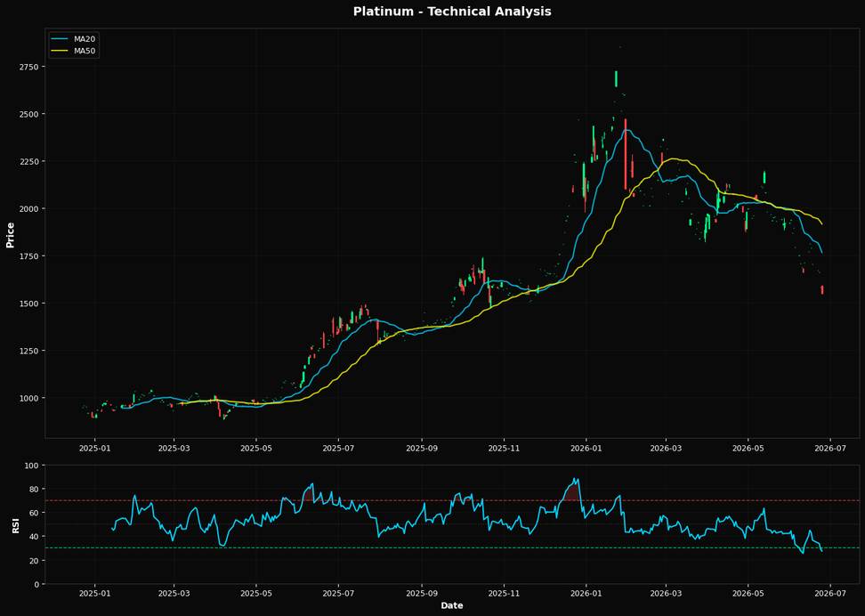 Platino: Baja un 2.0% a $1549.60 — Sobrevendido en RSI 27 — Observando un Rebote
