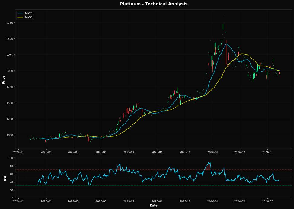 Platino: In aumento dello 0,5% a $1951,70 β Test del supporto Fibonacci al 50,0%