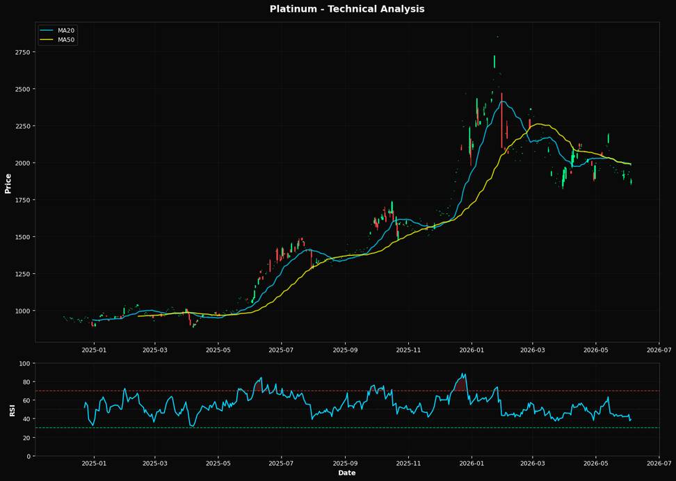 Platino: In aumento dello 0,6% a $1879,90 β Sotto MA50 ($1990,69) β Cautela