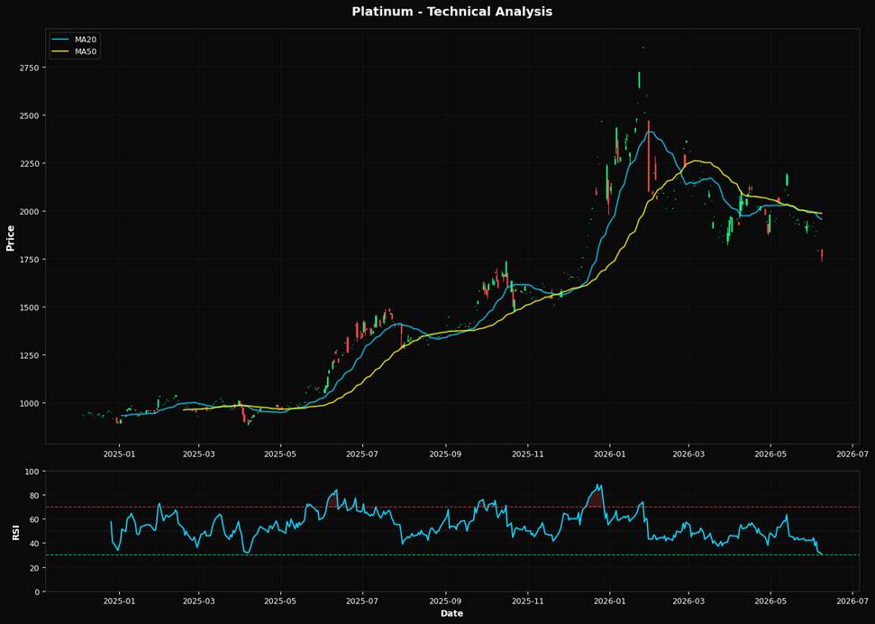 Platino: In calo dell'1,6% a $1763,00 β Sotto MA50 ($1986,80) β Attenzione
