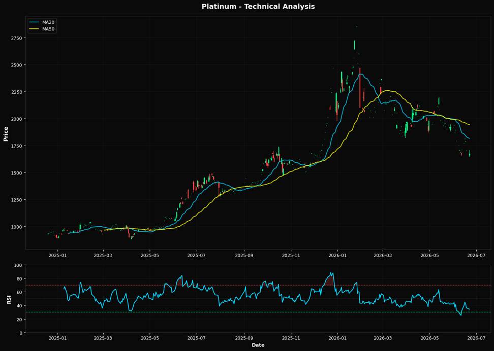 Platino: In calo dell'1,8% a $1674,70 β Sotto MA50 ($1943,47) β Attenzione