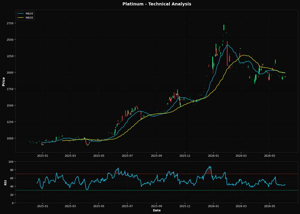 Platino: In calo dello 0,4% a $1929,60 β Sotto MA50 ($1992,15) β Attenzione