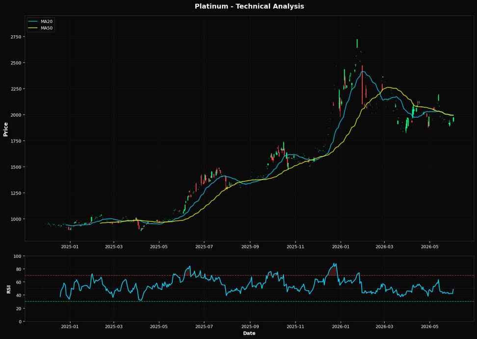 Platino: Sube un 2.5% a $1971.30 — Probando el soporte de Fibonacci del 50.0%