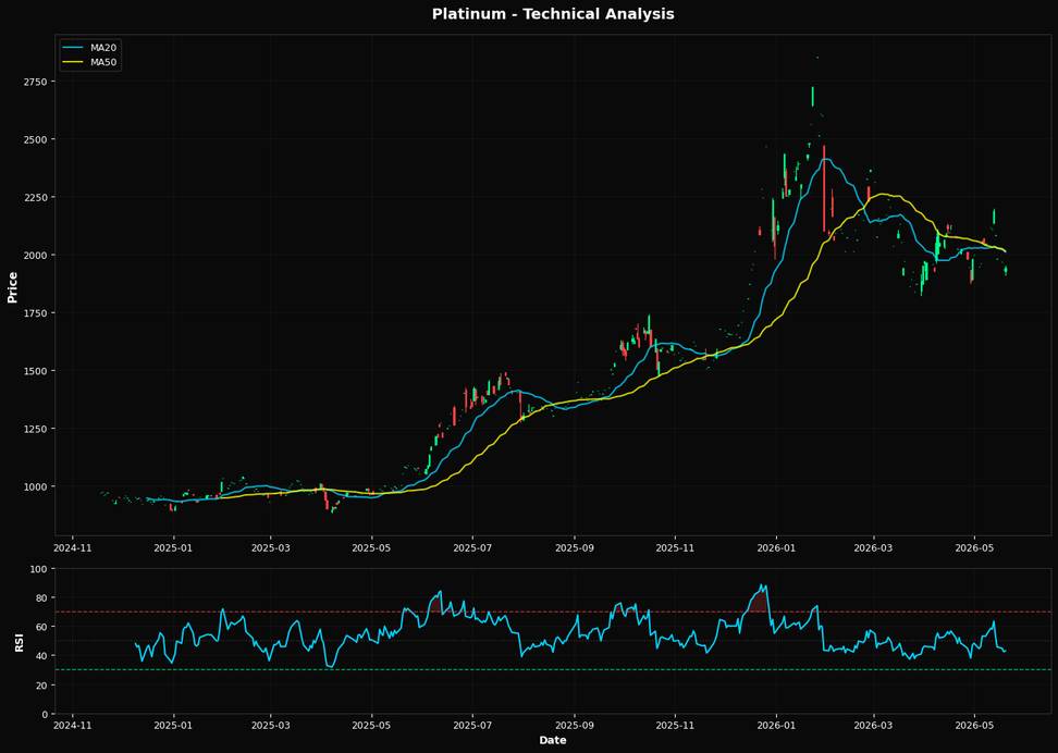 Platinum Advances 0.3% near 50.0% Fibonacci resistance