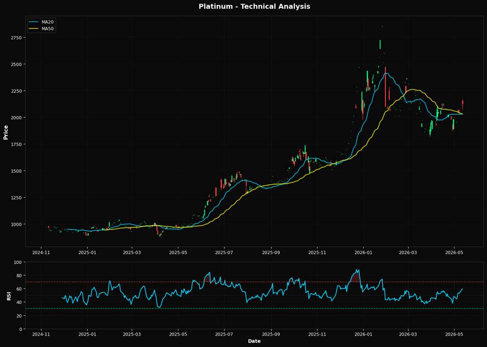 Platinum Advances 0.5% near 38.2% Fibonacci resistance