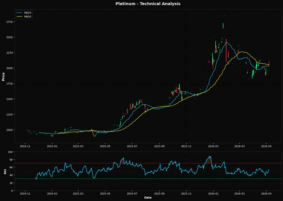 Platinum Advances 0.5%