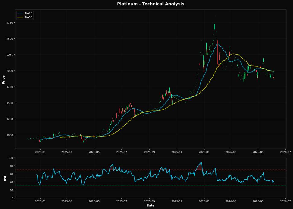 Platinum: Down 0.6% to $1882.60 β Below MA50 ($1990.12) β Caution