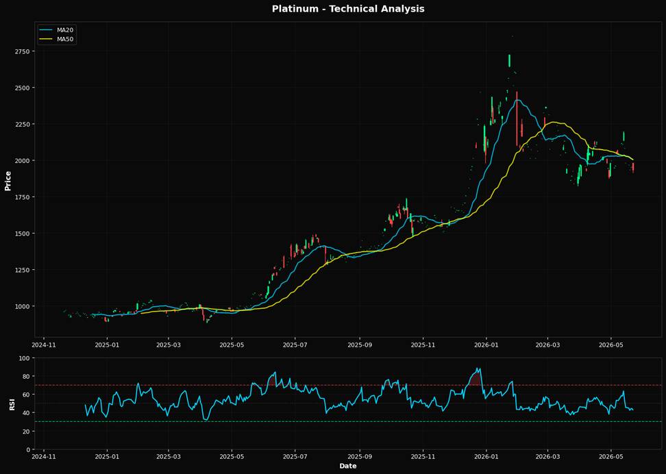 Platinum: Down 1.1% to $1934.50 β Testing 50.0% Fibonacci Support