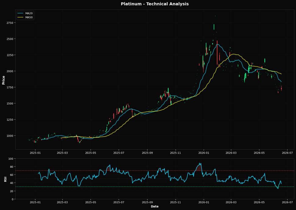 Platinum: Down 3.9% to $1721.20 β Below MA50 ($1952.23) β Caution
