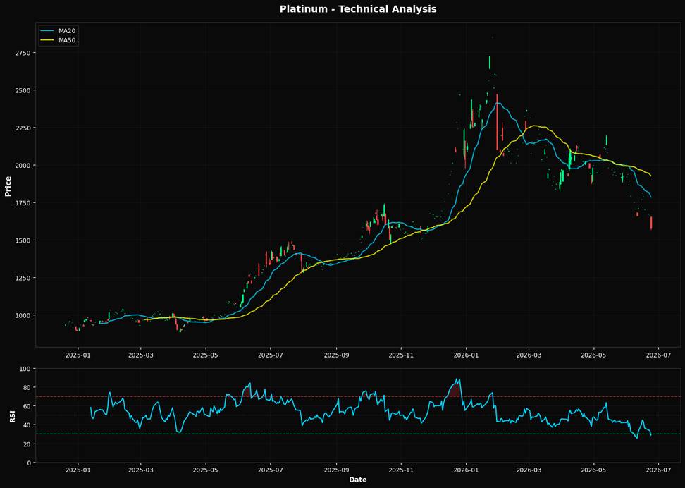 Platinum: Down 4.9% to $1579.40 β Oversold at RSI 29 β Watching for Bounce