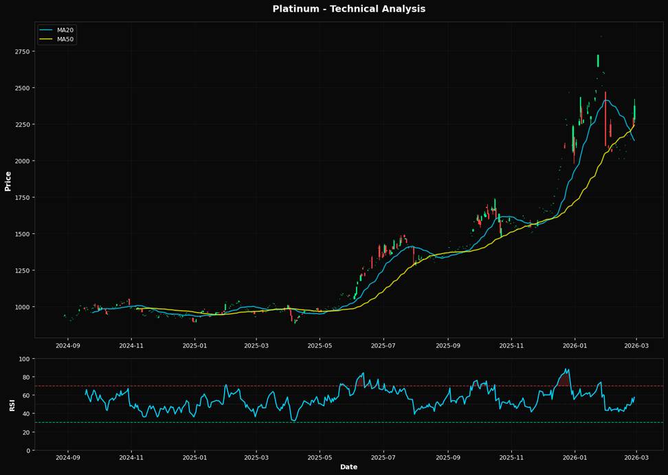 Platinum Rallies 6.5%