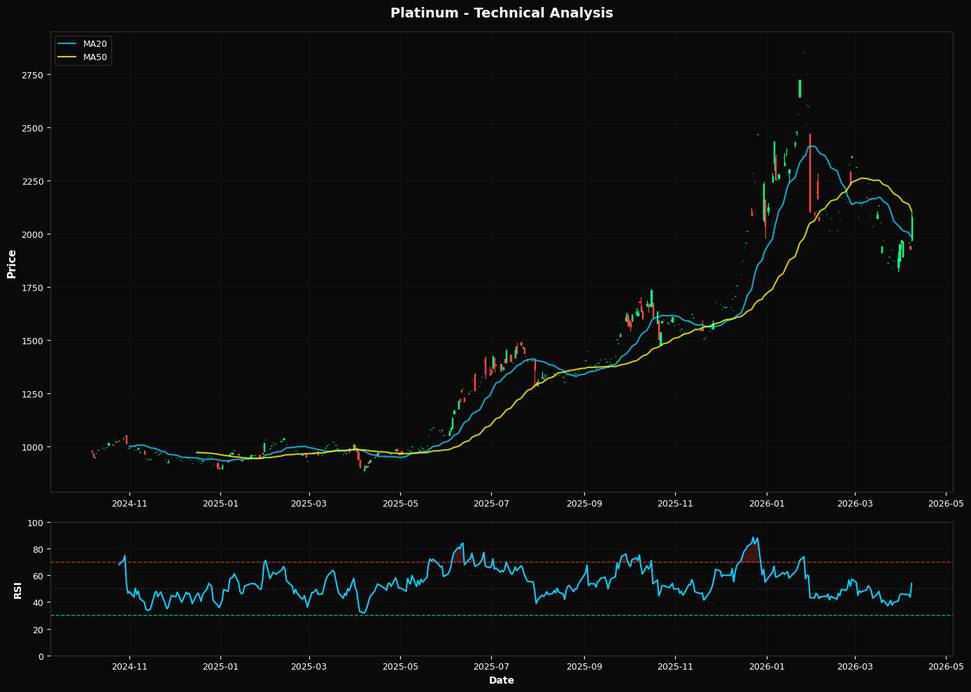 Platinum Rallies 7.7% near 38.2% Fibonacci resistance