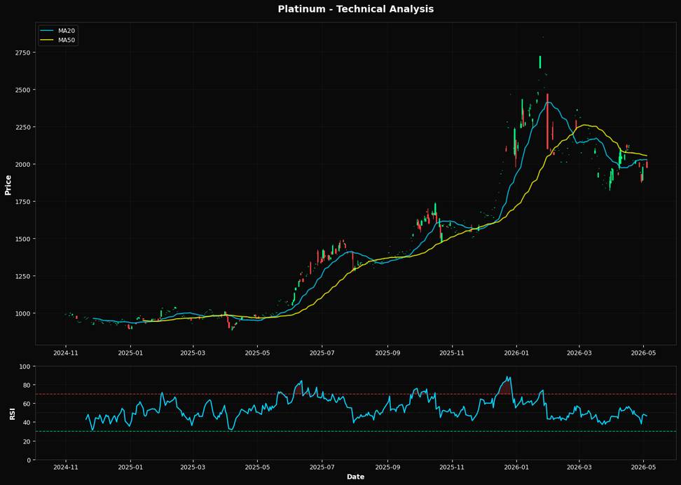 Platinum Retraces 1.1%