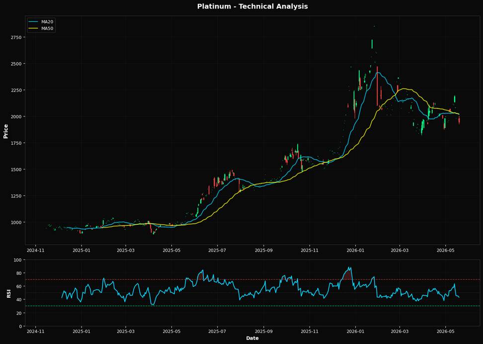 Platinum Retraces 1.2% near 50.0% Fibonacci resistance