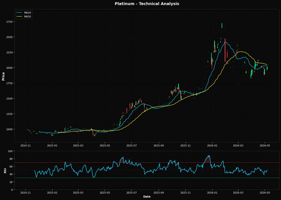 Platinum Soars 2.7%