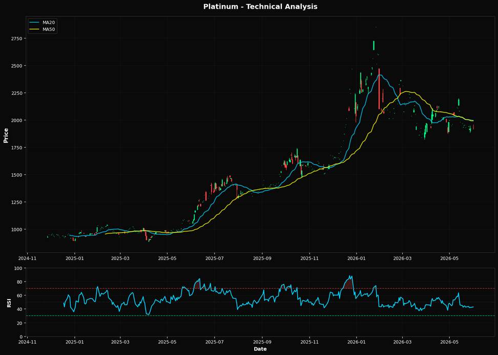 Platinum: Up 0.3% to $1927.20 β Testing 50.0% Fibonacci Support