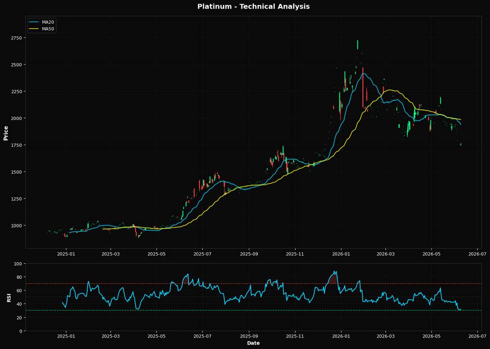 Platinum: Up 0.6% to $1759.30 β Below MA50 ($1984.30) β Caution