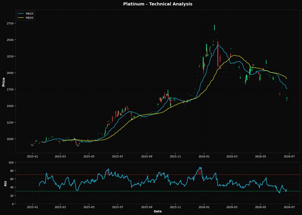 Platinum: Up 1.4% to $1624.40 β Below MA50 ($1906.57) β Caution
