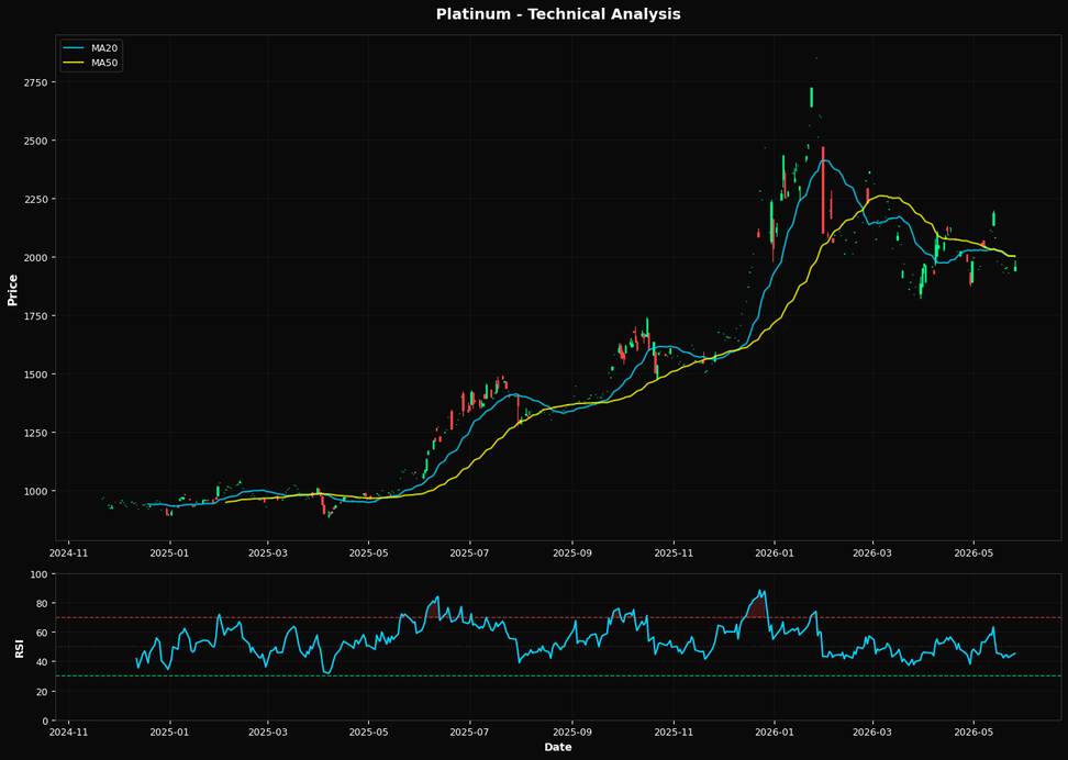 Platinum: Up 1.4% to $1958.40 β Testing 50.0% Fibonacci Support